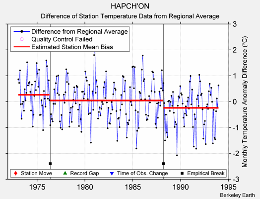 HAPCH'ON difference from regional expectation