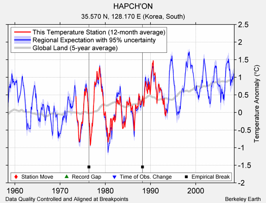 HAPCH'ON comparison to regional expectation