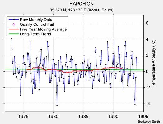 HAPCH'ON Raw Mean Temperature