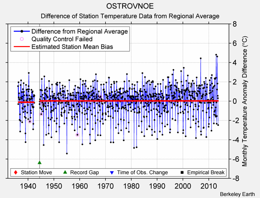 OSTROVNOE difference from regional expectation