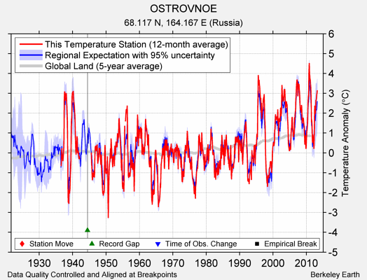 OSTROVNOE comparison to regional expectation