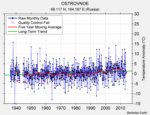 OSTROVNOE Raw Mean Temperature