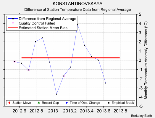 KONSTANTINOVSKAYA difference from regional expectation