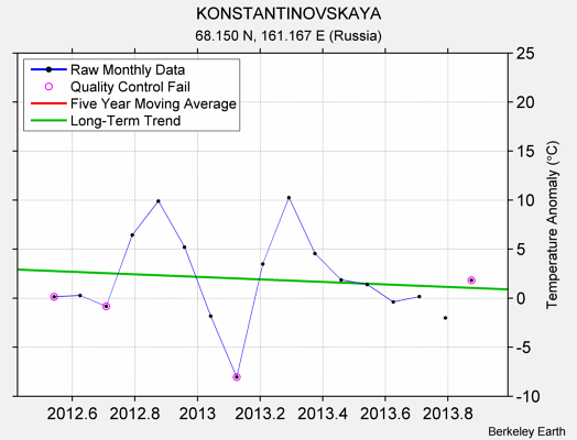 KONSTANTINOVSKAYA Raw Mean Temperature