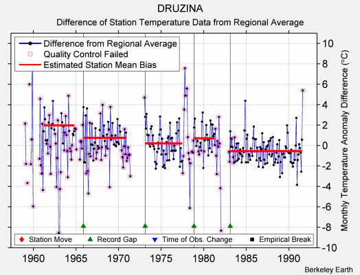 DRUZINA difference from regional expectation