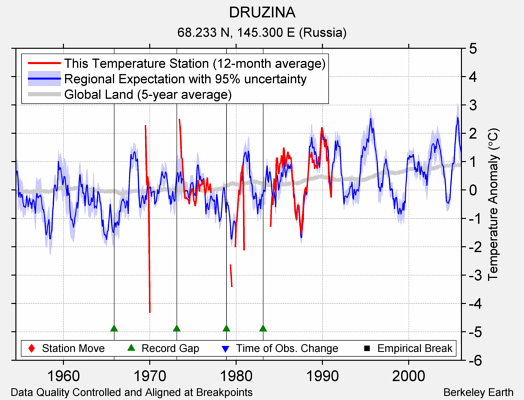 DRUZINA comparison to regional expectation