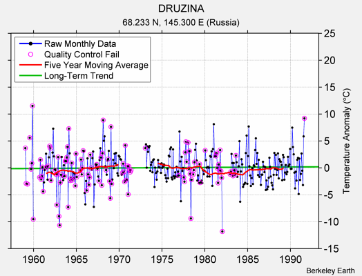 DRUZINA Raw Mean Temperature