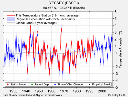 YESSEY (ESSEJ) comparison to regional expectation