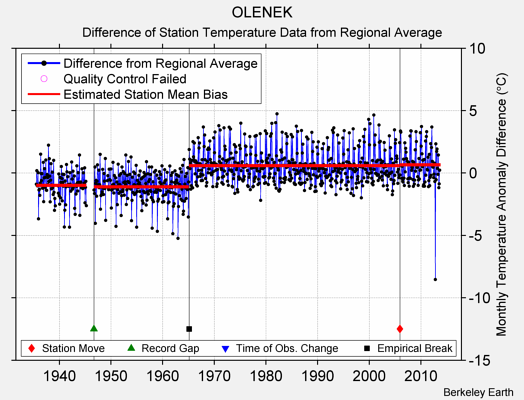 OLENEK difference from regional expectation