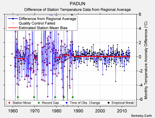 PADUN difference from regional expectation