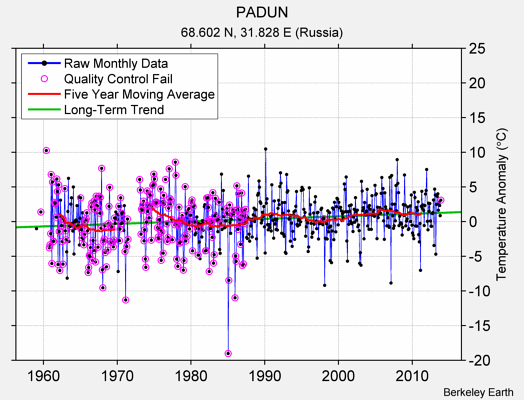 PADUN Raw Mean Temperature