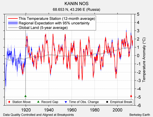 KANIN NOS comparison to regional expectation