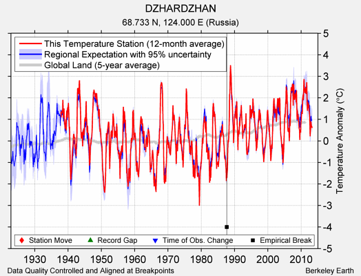 DZHARDZHAN comparison to regional expectation