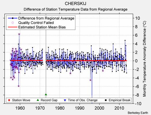 CHERSKIJ difference from regional expectation