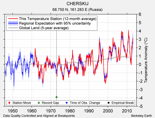 CHERSKIJ comparison to regional expectation