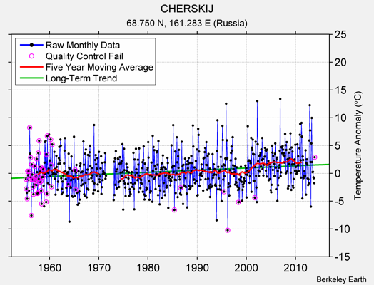 CHERSKIJ Raw Mean Temperature