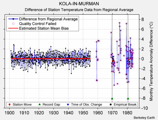 KOLA-IN-MURMAN difference from regional expectation
