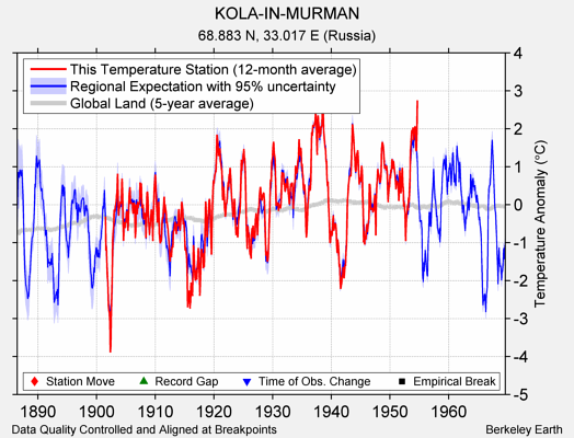 KOLA-IN-MURMAN comparison to regional expectation