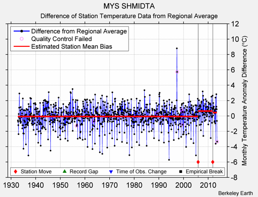 MYS SHMIDTA difference from regional expectation