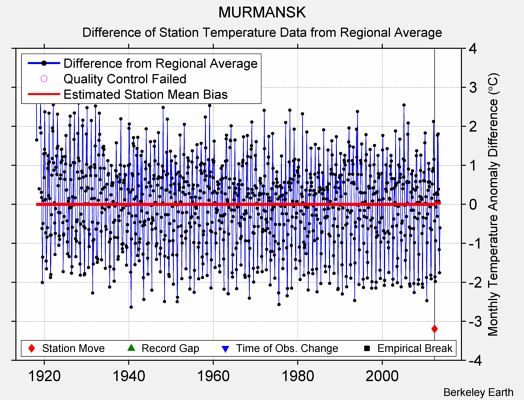 MURMANSK difference from regional expectation