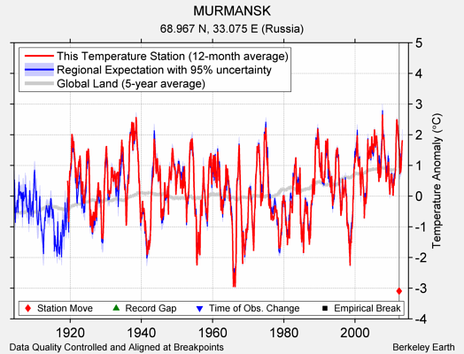 MURMANSK comparison to regional expectation