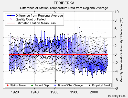 TERIBERKA difference from regional expectation