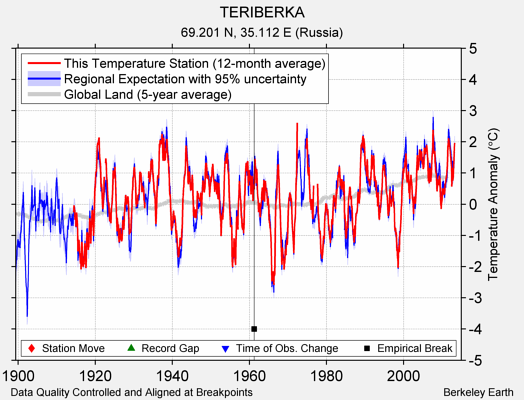 TERIBERKA comparison to regional expectation