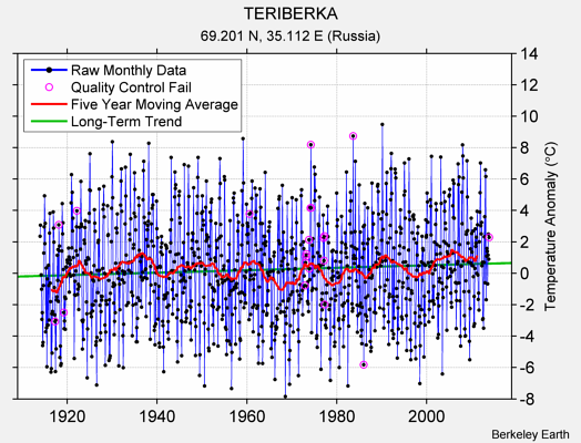 TERIBERKA Raw Mean Temperature