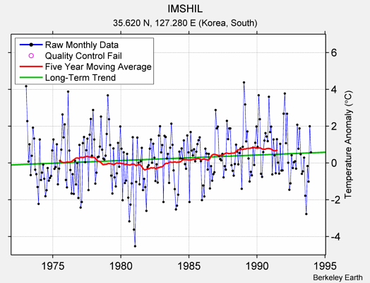 IMSHIL Raw Mean Temperature