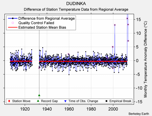 DUDINKA difference from regional expectation