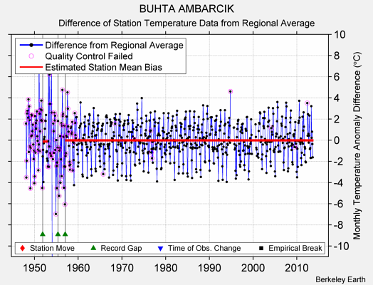 BUHTA AMBARCIK difference from regional expectation