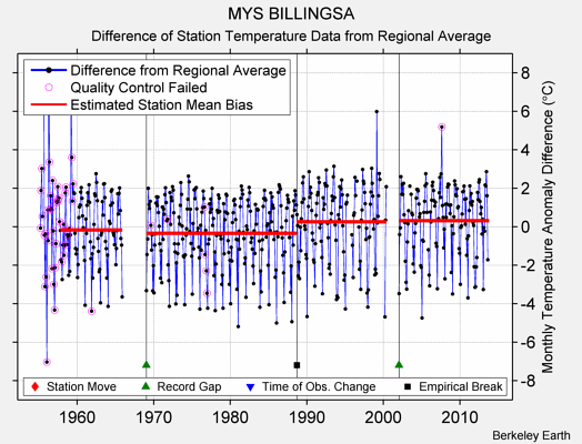 MYS BILLINGSA difference from regional expectation