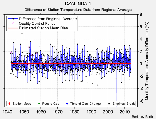 DZALINDA-1 difference from regional expectation