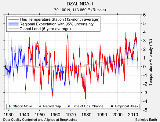 DZALINDA-1 comparison to regional expectation