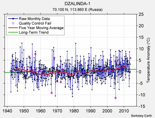 DZALINDA-1 Raw Mean Temperature