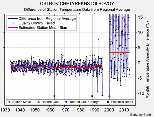 OSTROV CHETYREKHSTOLBOVOY difference from regional expectation