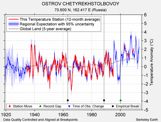 OSTROV CHETYREKHSTOLBOVOY comparison to regional expectation