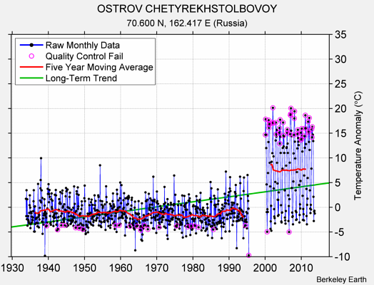 OSTROV CHETYREKHSTOLBOVOY Raw Mean Temperature