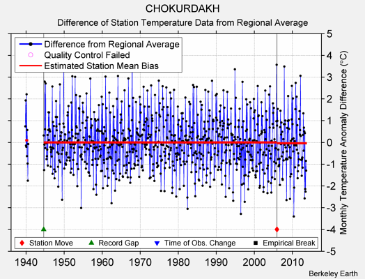 CHOKURDAKH difference from regional expectation