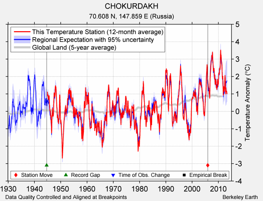 CHOKURDAKH comparison to regional expectation