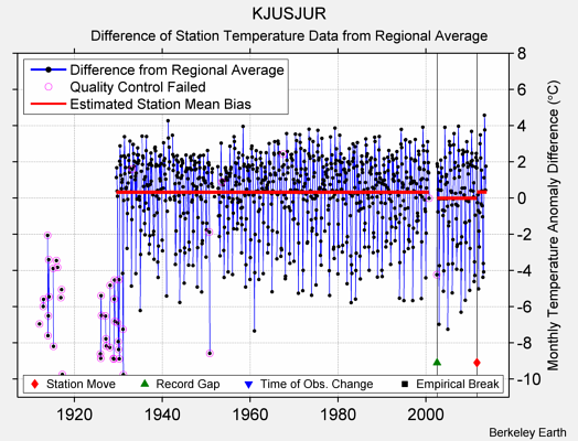 KJUSJUR difference from regional expectation