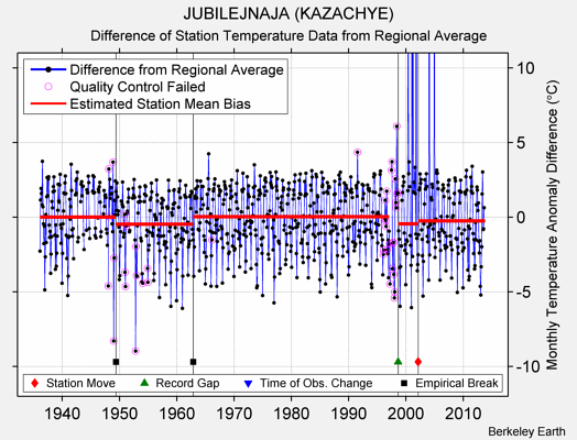 JUBILEJNAJA (KAZACHYE) difference from regional expectation