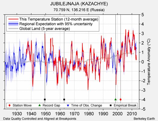 JUBILEJNAJA (KAZACHYE) comparison to regional expectation