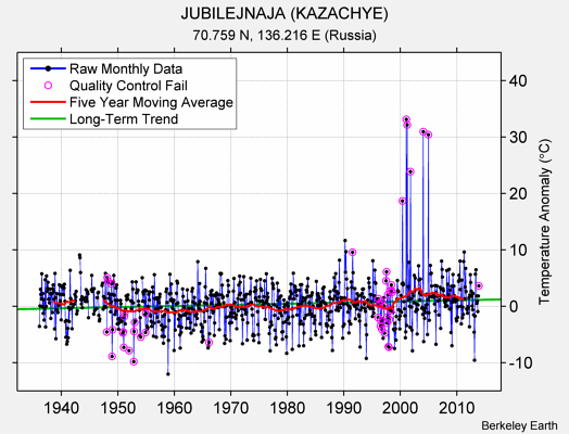 JUBILEJNAJA (KAZACHYE) Raw Mean Temperature