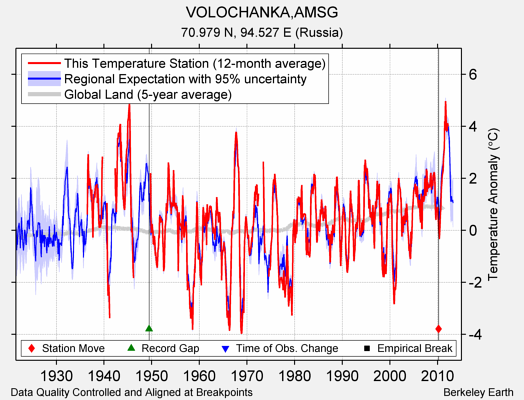 VOLOCHANKA,AMSG comparison to regional expectation