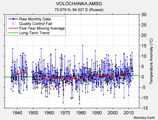 VOLOCHANKA,AMSG Raw Mean Temperature