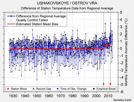 USHAKOVSKOYE / OSTROV VRA difference from regional expectation