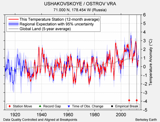 USHAKOVSKOYE / OSTROV VRA comparison to regional expectation