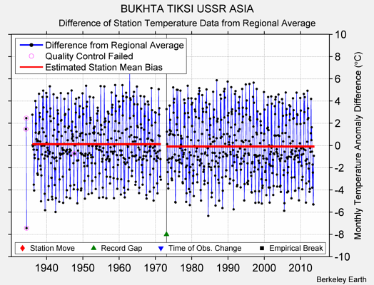 BUKHTA TIKSI USSR ASIA difference from regional expectation