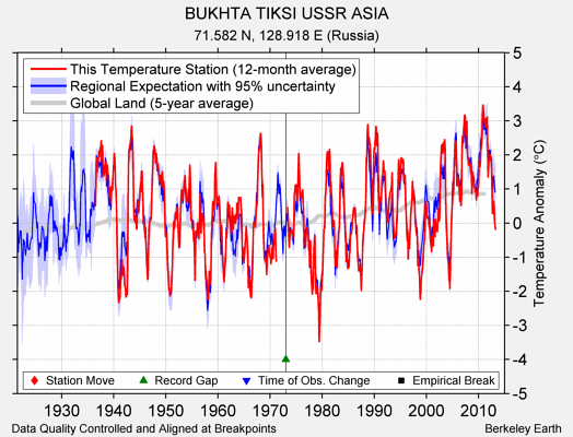 BUKHTA TIKSI USSR ASIA comparison to regional expectation
